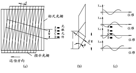 光柵尺，分辨細微的差別(圖3)