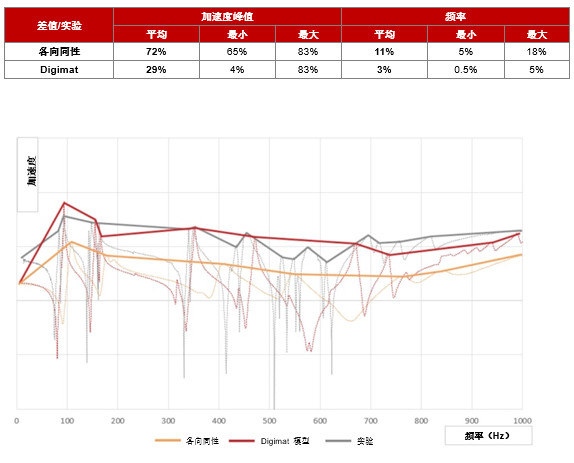 福特動力總成使用Digimat進(jìn)行材料高級建模優(yōu)化NVH與輕量化設(shè)計(jì)(圖1)